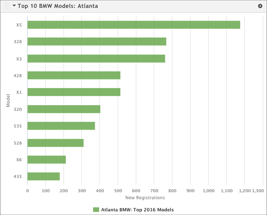 The updated bar chart shows only the top 10 BMW models