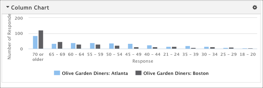The original chart showing Olive Garden diners in Atlanta and Boston
