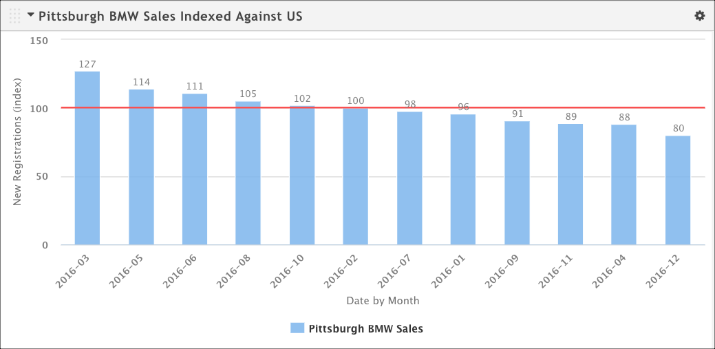 The finished chart shows Pittsburgh BMW sales indexed against national BMW sales