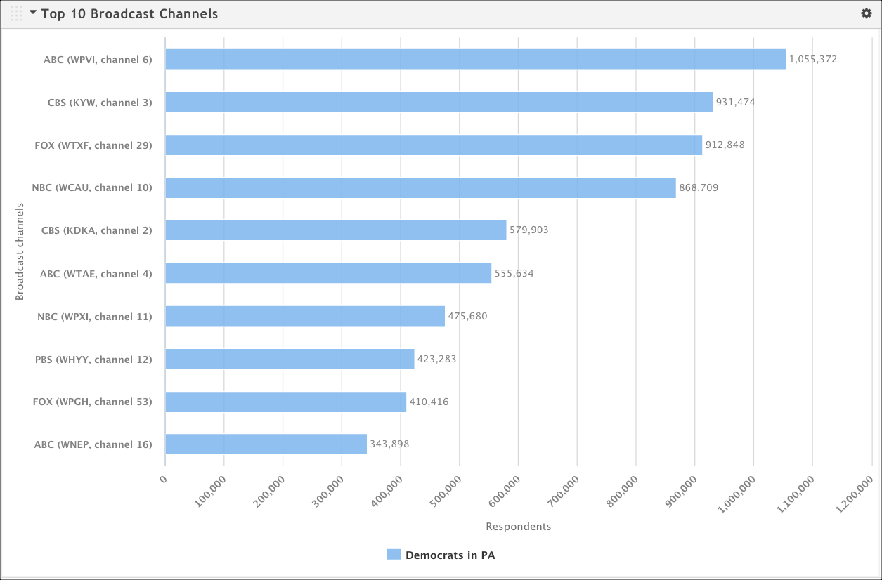 A bar chart showing the top 10 broadcast networks watched by PA Democrats