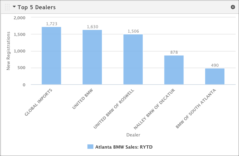 The updated column chart shows the top 5 BMW dealers in Atlanta