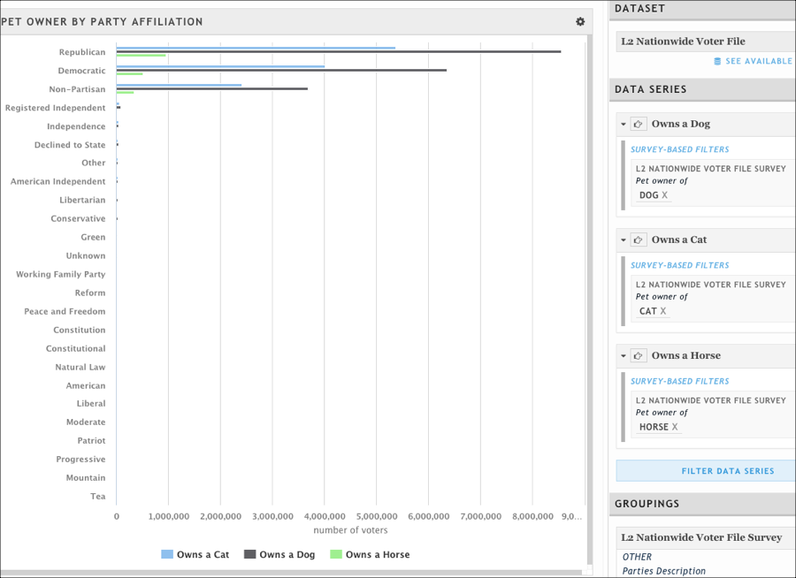 Looking at pet ownership by political party, using political parties as the grouping
