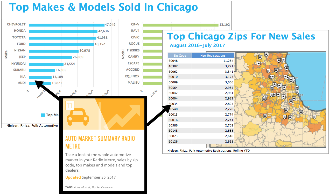 Example output from the Auto Market Summary Radio Metro template